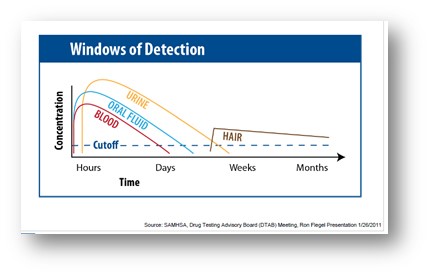drug test type and time
